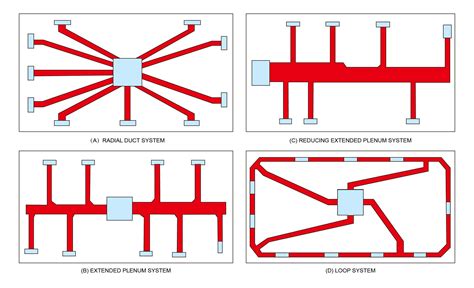 hvac distribution box design|hvac duct distribution box.